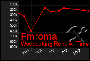 Total Graph of Fmroma