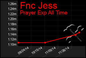 Total Graph of Fnc Jess