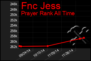 Total Graph of Fnc Jess