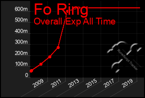 Total Graph of Fo Ring