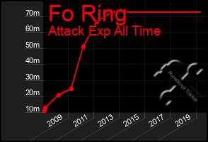 Total Graph of Fo Ring