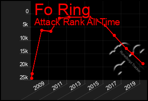 Total Graph of Fo Ring