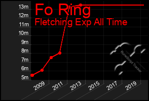 Total Graph of Fo Ring