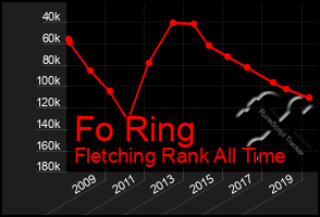 Total Graph of Fo Ring