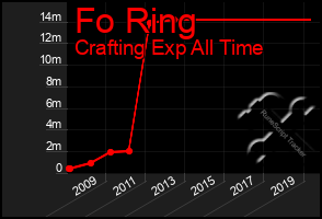 Total Graph of Fo Ring