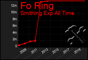 Total Graph of Fo Ring