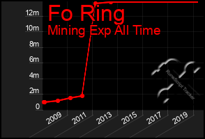 Total Graph of Fo Ring