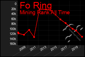 Total Graph of Fo Ring