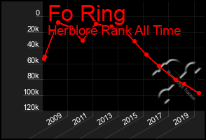 Total Graph of Fo Ring