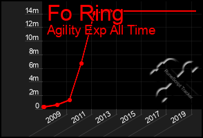 Total Graph of Fo Ring