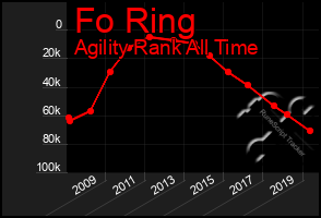 Total Graph of Fo Ring