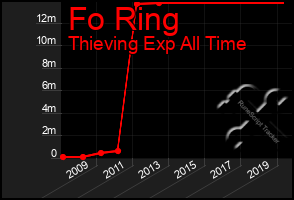 Total Graph of Fo Ring