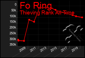 Total Graph of Fo Ring