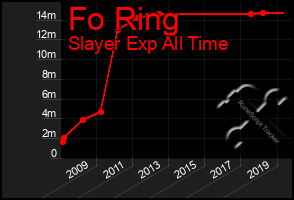 Total Graph of Fo Ring