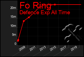 Total Graph of Fo Ring