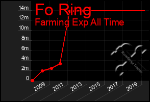 Total Graph of Fo Ring