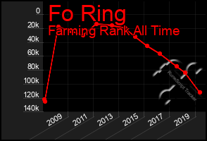 Total Graph of Fo Ring