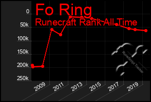 Total Graph of Fo Ring