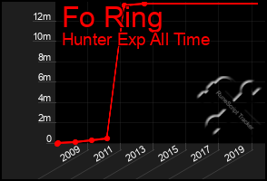 Total Graph of Fo Ring