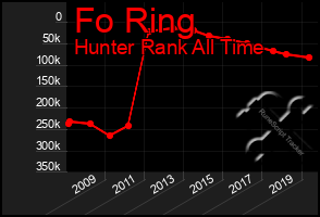 Total Graph of Fo Ring