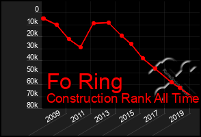 Total Graph of Fo Ring