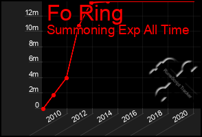 Total Graph of Fo Ring