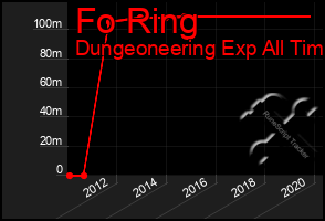 Total Graph of Fo Ring