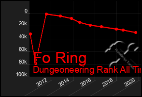 Total Graph of Fo Ring