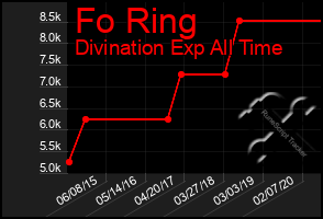 Total Graph of Fo Ring