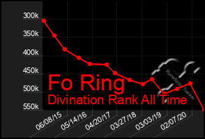 Total Graph of Fo Ring