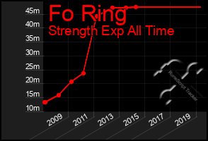 Total Graph of Fo Ring