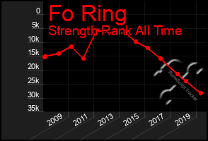 Total Graph of Fo Ring