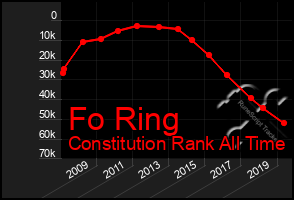 Total Graph of Fo Ring