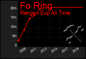 Total Graph of Fo Ring