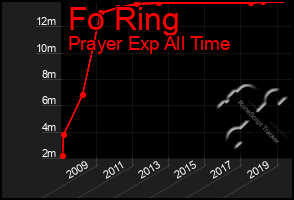 Total Graph of Fo Ring