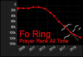 Total Graph of Fo Ring