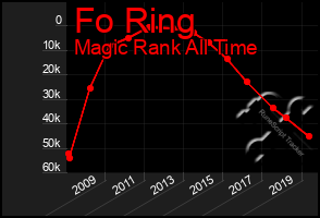 Total Graph of Fo Ring