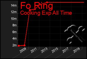 Total Graph of Fo Ring