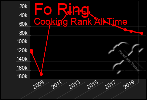 Total Graph of Fo Ring