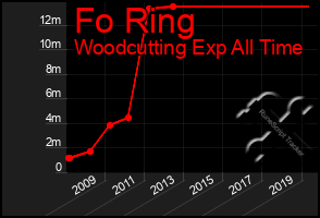 Total Graph of Fo Ring