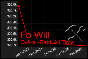 Total Graph of Fo Will