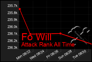 Total Graph of Fo Will