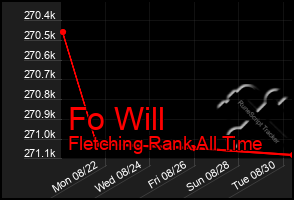 Total Graph of Fo Will