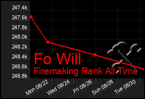 Total Graph of Fo Will