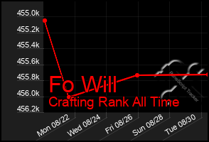 Total Graph of Fo Will