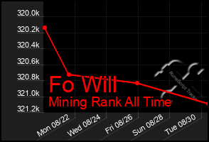 Total Graph of Fo Will