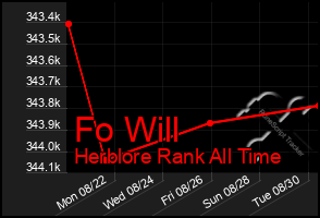 Total Graph of Fo Will