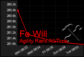 Total Graph of Fo Will