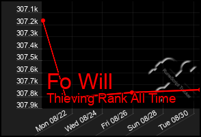 Total Graph of Fo Will