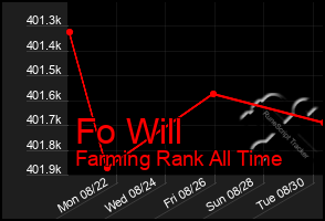 Total Graph of Fo Will